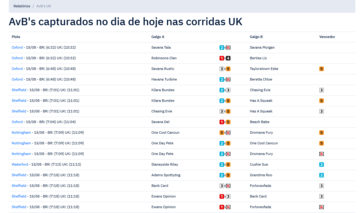 Visualização dos AVBs do Dia