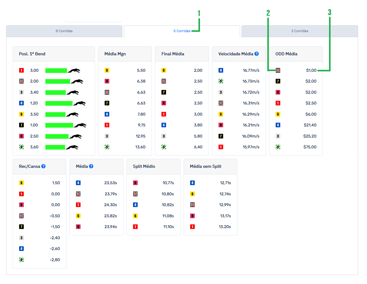 Como Interpretar a ODD Média nas Corridas de Galgos Australianos